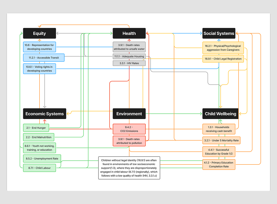Systems diagram linking equity, health, social systems, economic systems, environment, and child wellbeing through colored pathways and indicators.