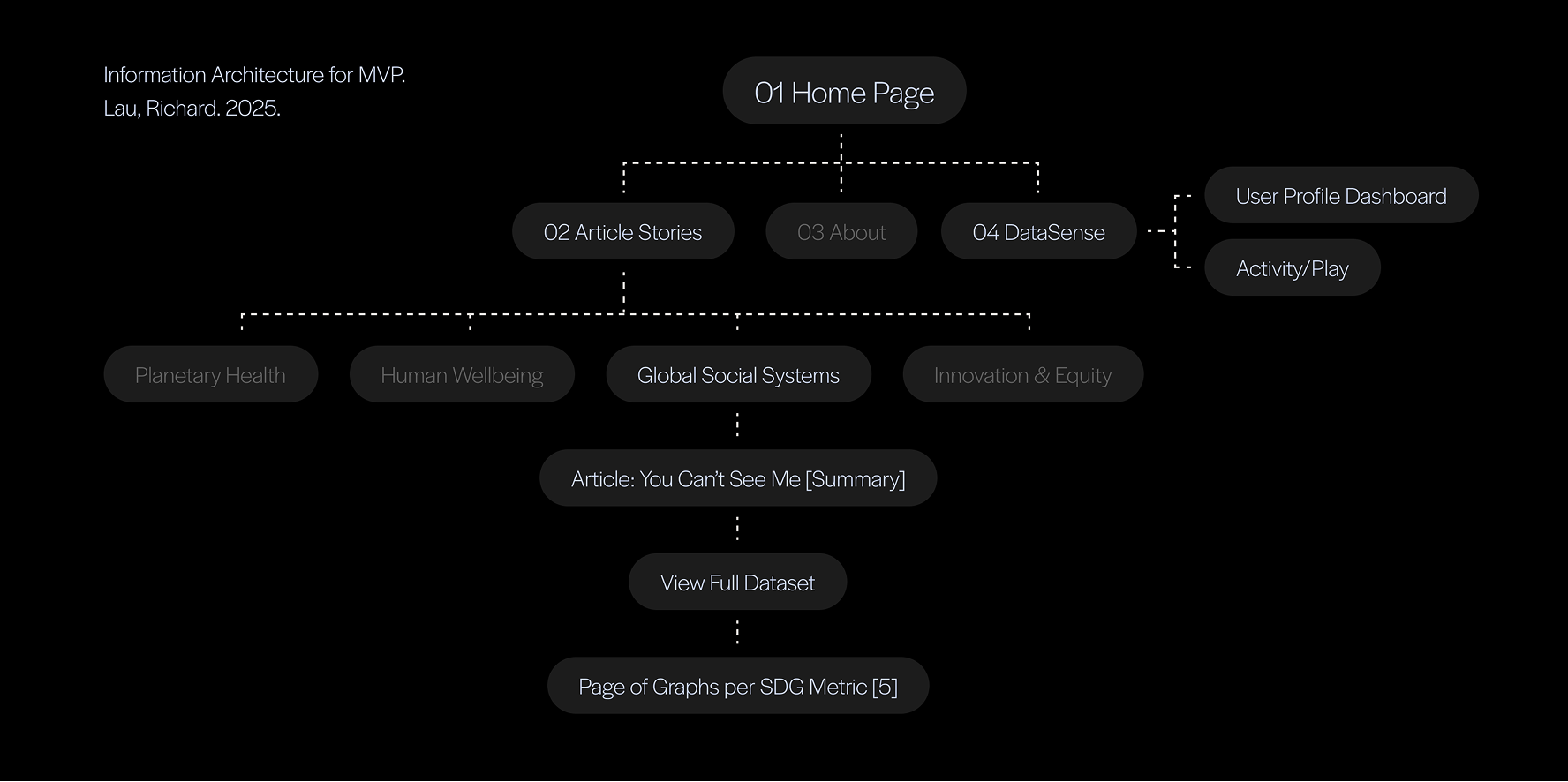 Dark information architecture diagram for an MVP, showing a home page branching to article stories, about, data sense, dashboards, social systems, equity, and user profiles.