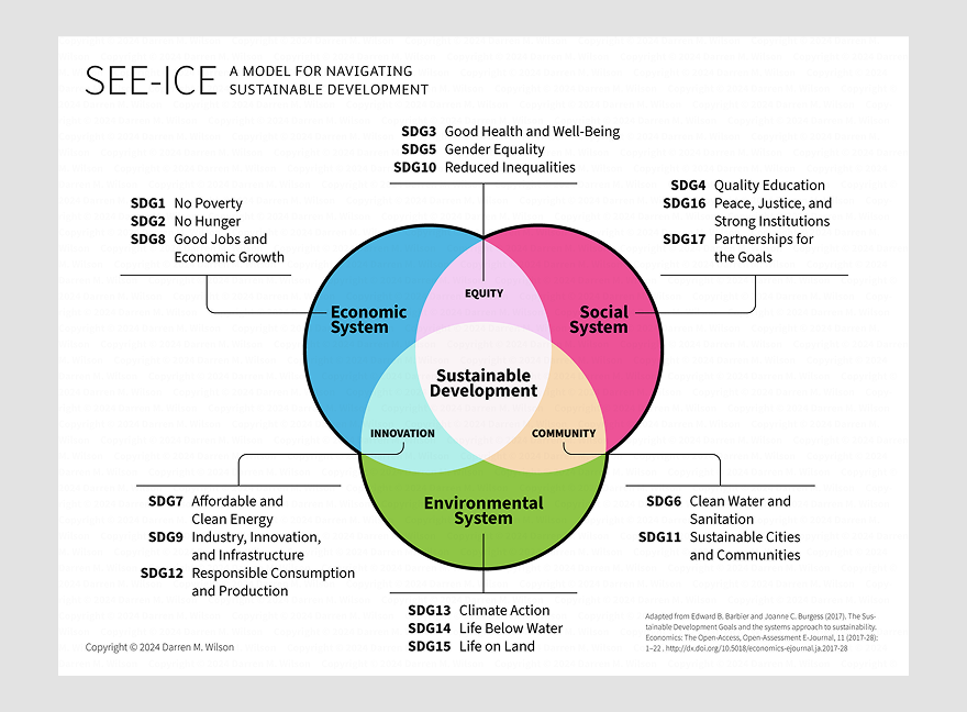 SEE-ICE sustainable development model: overlapping Economic, Social, and Environmental System circles show equity, innovation, and community.