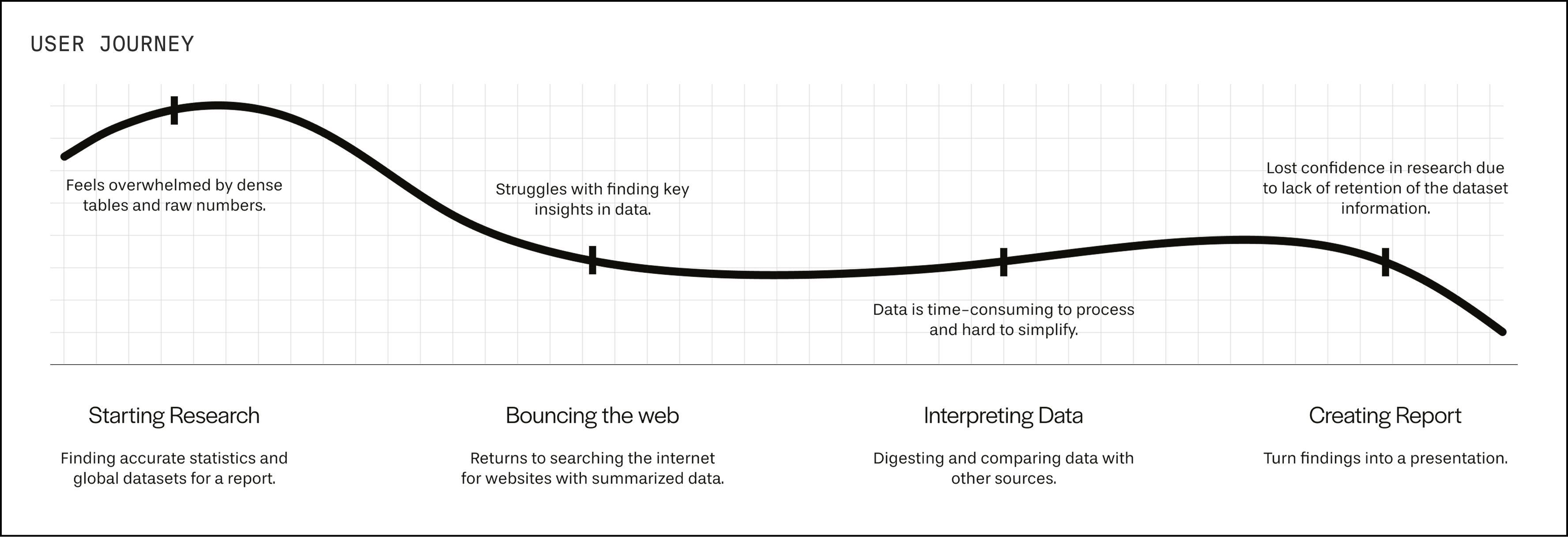 User Journey diagram showing a faint curved line chart that rises, dips, and levels across labeled stages, suggesting depreciating in user satisfaction.